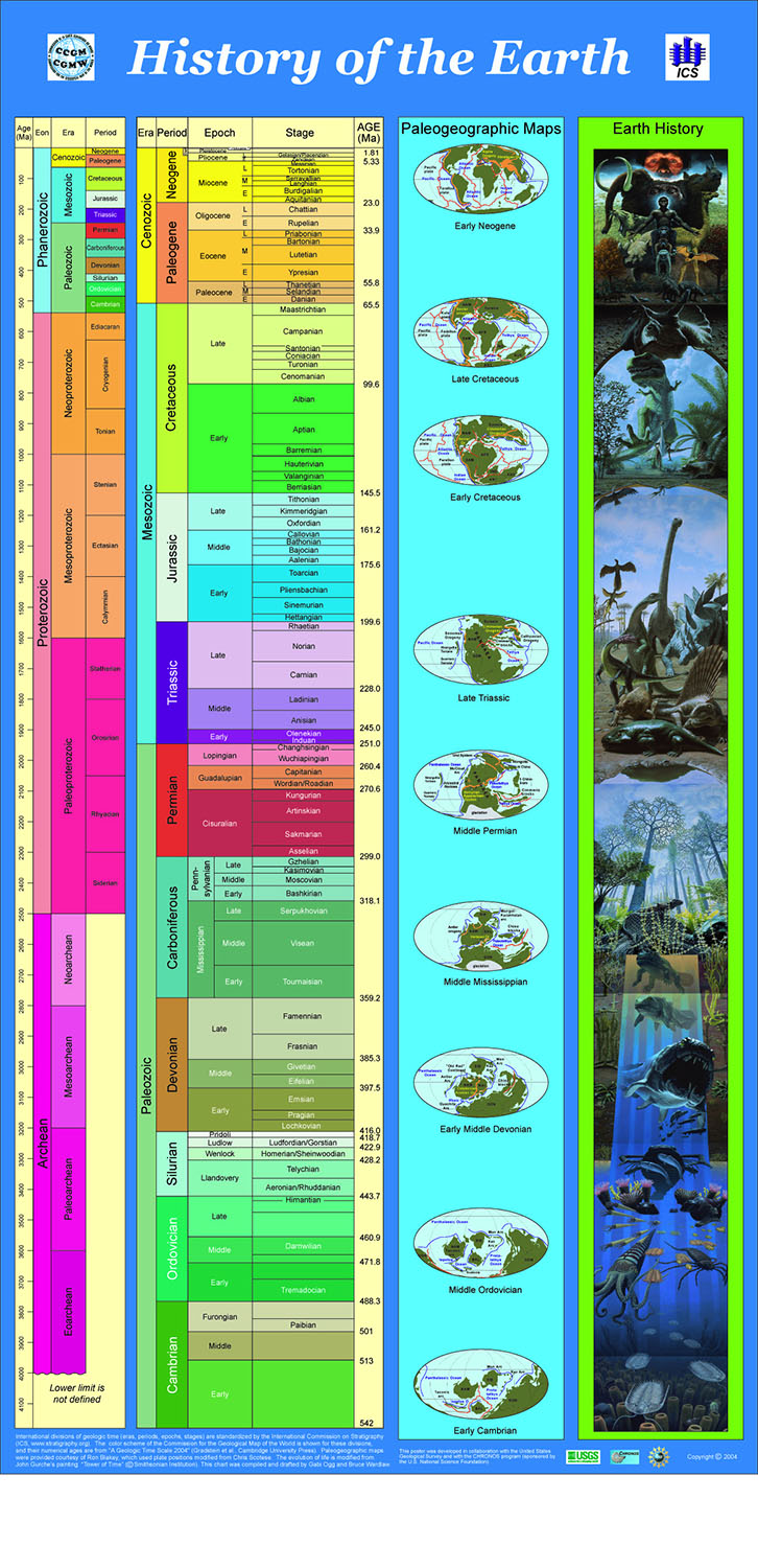 Timeline of life evolution on earth